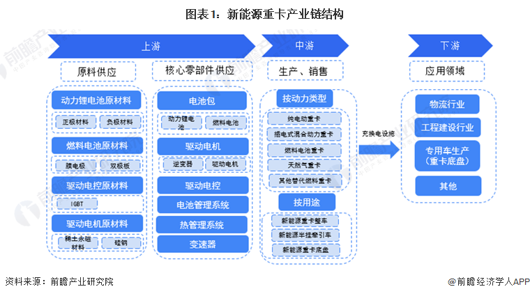 【干货】新能源重卡行业产业链全景梳理及区域热力地图