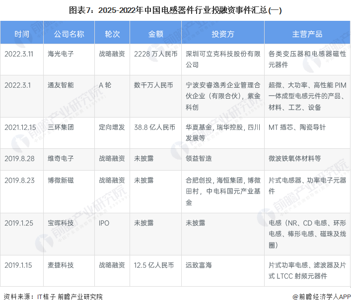 【视角】启示2022：中国电感器件行业投融资及兼并重组分析(附投融资事件、产业基金和兼并重BBIN组等)(图3)