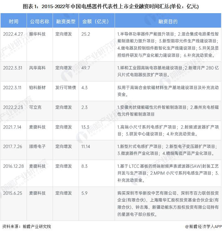 【视角】启示2022：中国电感器件行业投融资及兼并重组分析(附投融资事件、产业基金和兼并重BBIN组等)(图1)