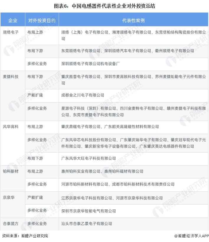 【视角】启示2022：中国电感器件行业投融资及兼并重组分析(附投融资事件、产业基金和兼并重BBIN组等)(图2)