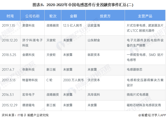 【视角】启示2022：中国电感器件行业投融资及兼并重组分析(附投融资事件、产业基金和兼并重BBIN组等)(图4)