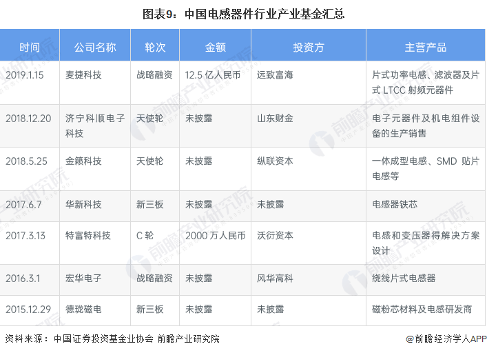 【视角】启示2022：中国电感器件行业投融资及兼并重组分析(附投融资事件、产业基金和兼并重BBIN组等)(图5)