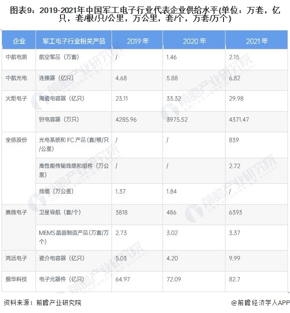 预见2022：《2022年中国军工电子行业全景图谱》(附市场规模、竞争BBIN格局和发展前景等)(图9)