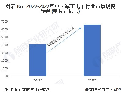 预见2022：《2022年中国军工电子行业全景图谱》(附市场规模、竞争BBIN格局和发展前景等)(图16)