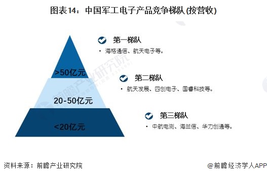 预见2022：《2022年中国军工电子行业全景图谱》(附市场规模、竞争BBIN格局和发展前景等)(图14)