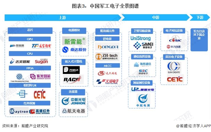 预见2022：《2022年中国军工电子行业全景图谱》(附市场规模、竞争BBIN格局和发展前景等)(图3)