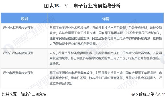 预见2022：《2022年中国军工电子行业全景图谱》(附市场规模、竞争BBIN格局和发展前景等)(图15)