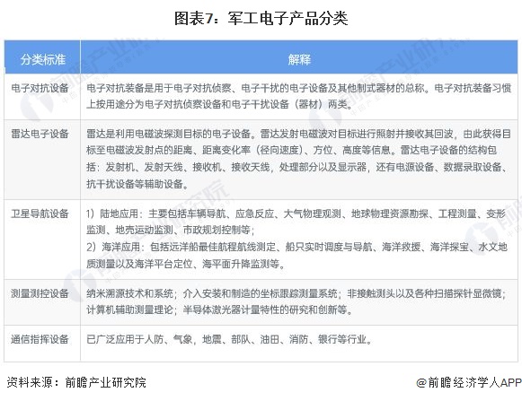 预见2022：《2022年中国军工电子行业全景图谱》(附市场规模、竞争BBIN格局和发展前景等)(图7)