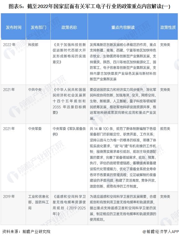 预见2022：《2022年中国军工电子行业全景图谱》(附市场规模、竞争BBIN格局和发展前景等)(图5)