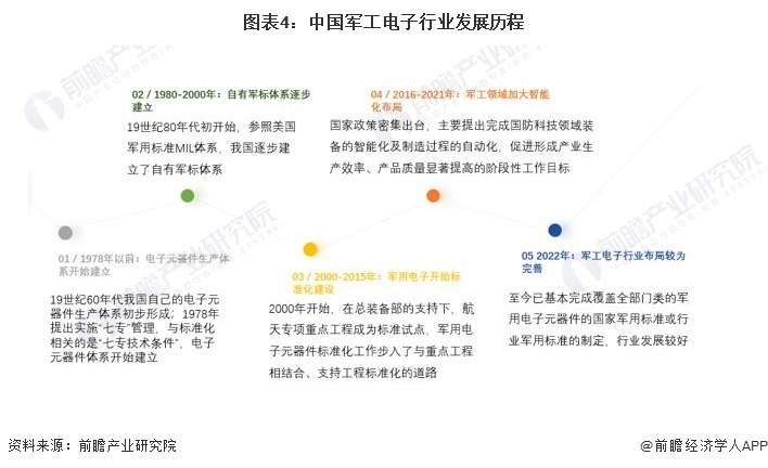 预见2022：《2022年中国军工电子行业全景图谱》(附市场规模、竞争BBIN格局和发展前景等)(图4)