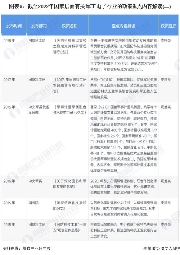 预见2022：《2022年中国军工电子行业全景图谱》(附市场规模、竞争BBIN格局和发展前景等)(图6)