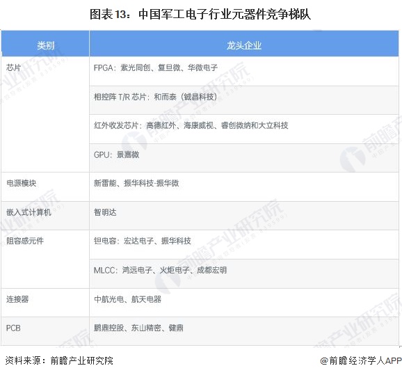 预见2022：《2022年中国军工电子行业全景图谱》(附市场规模、竞争BBIN格局和发展前景等)(图13)