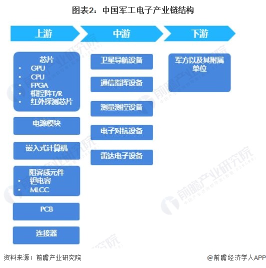 预见2022：《2022年中国军工电子行业全景图谱》(附市场规模、竞争BBIN格局和发展前景等)(图2)