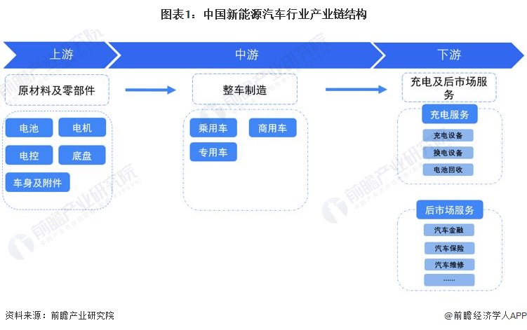 【干货】中国新能源汽车行业产业链全景梳理及区域热力地图