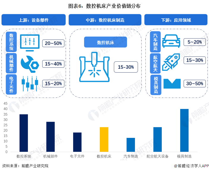 预见2022：2022年中国数控机床产业全景图谱(附市场规模竞争格局和发展趋势等)(图6)