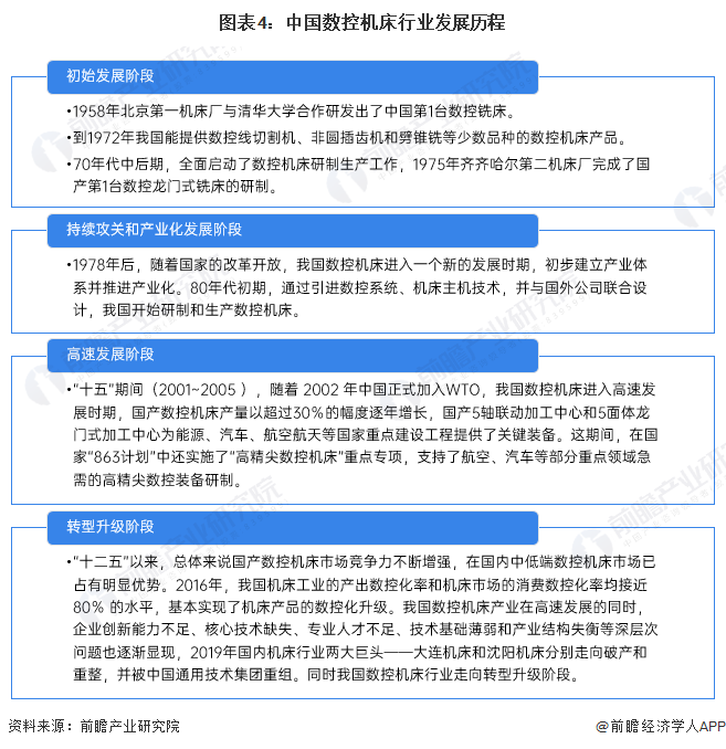 预见2022：2022年中国数控机床产业全景图谱(附市场规模竞争格局和发展趋势等)(图4)