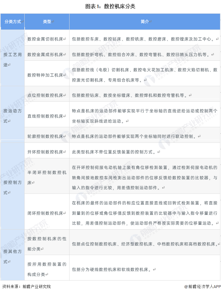 预见2022：2022年中国数控机床产业全景图谱(附市场规模竞争格局和发展趋势等)(图1)