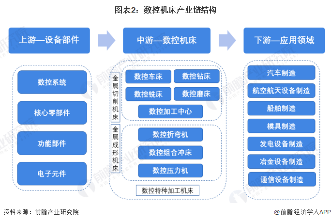 预见2022：2022年中国数控机床产业全景图谱(附市场规模竞争格局和发展趋势等)(图2)