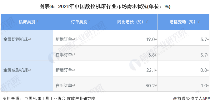 预见2022：2022年中国数控机床产业全景图谱(附市场规模竞争格局和发展趋势等)(图9)