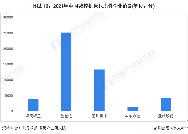 预见2022：2022年中国数控机床产业全景图谱(附市场规模竞争格局和发展趋势等)(图10)