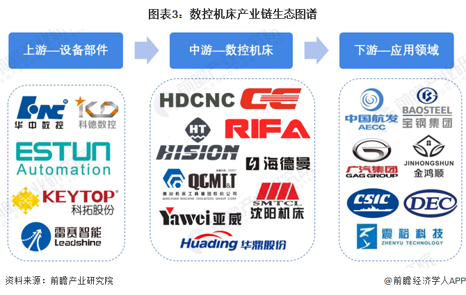 预见2022：2022年中国数控机床产业全景图谱(附市场规模竞争格局和发展趋势等)(图3)