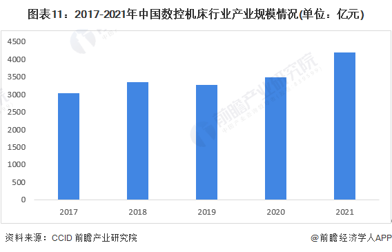 预见2022：2022年中国数控机床产业全景图谱(附市场规模竞争格局和发展趋势等)(图11)