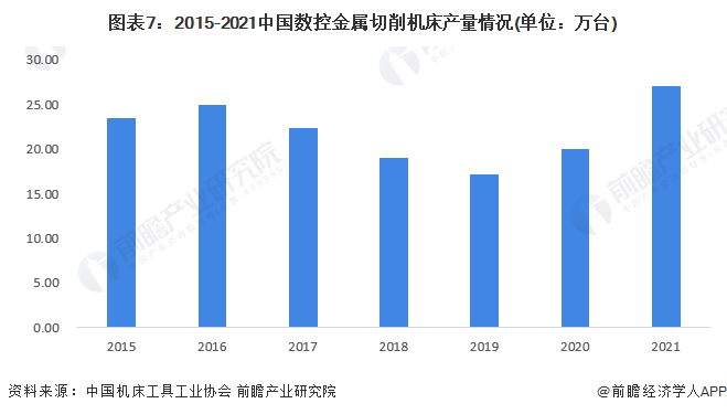 预见2022：2022年中国数控机床产业全景图谱(附市场规模竞争格局和发展趋势等)(图7)