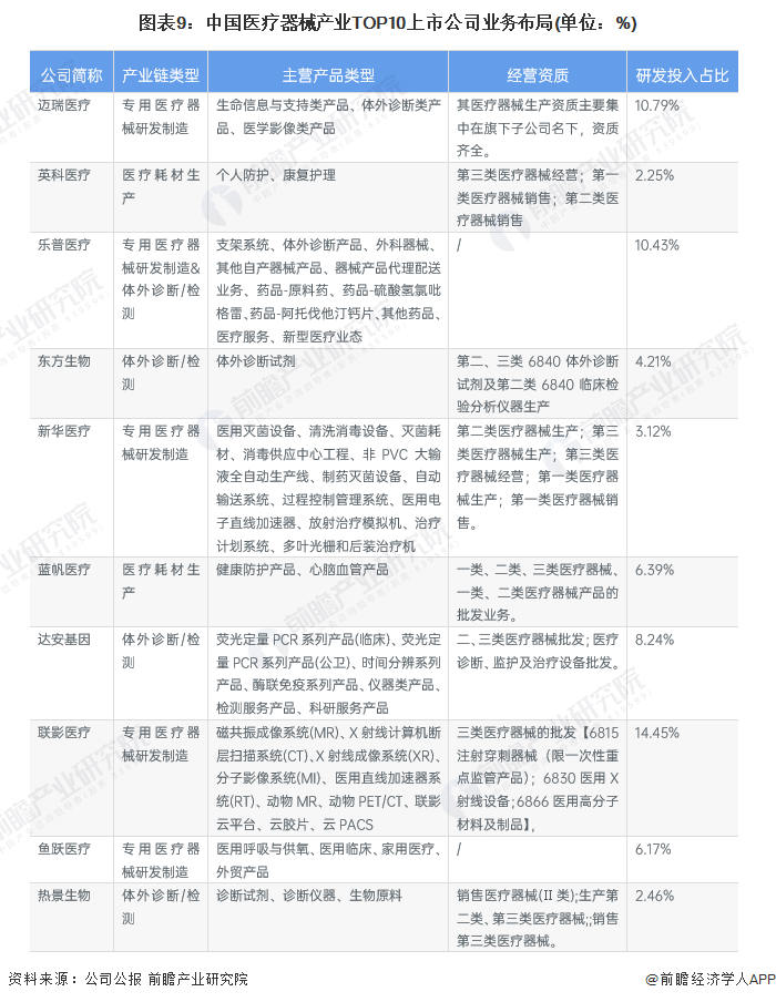 医疗器械属于什么专业【最全】2022年医疗器械产业上市公司全方位对比(附业务布局汇总、业绩对比、业务规划等)_https://www.jmylbn.com_新闻资讯_第9张