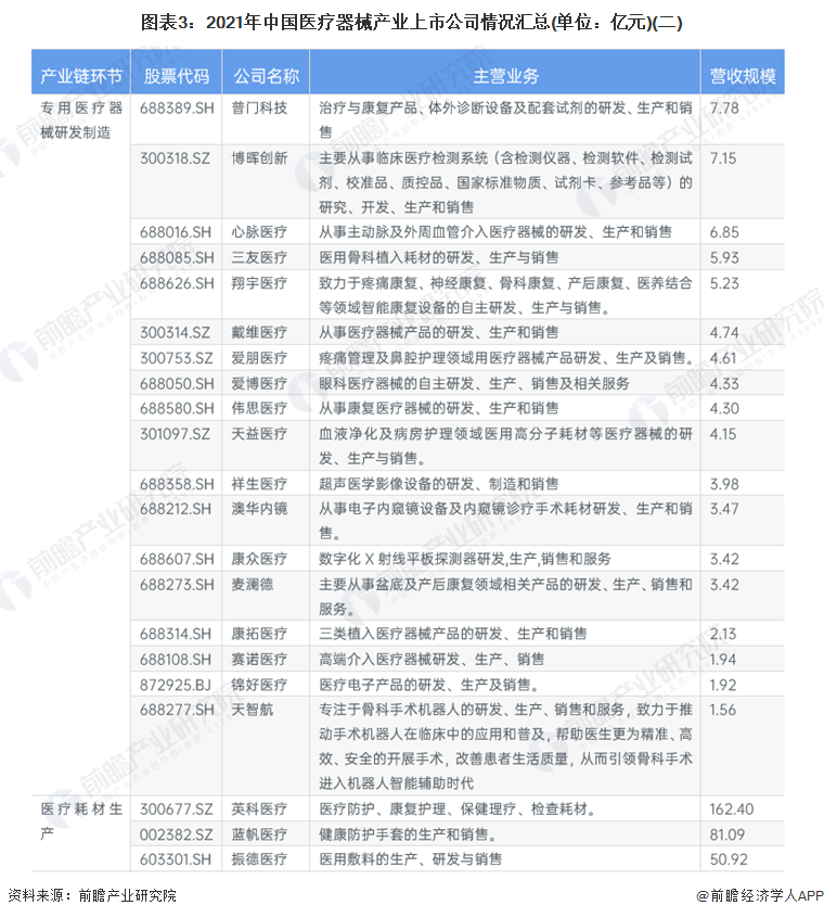医疗器械属于什么专业【最全】2022年医疗器械产业上市公司全方位对比(附业务布局汇总、业绩对比、业务规划等)_https://www.jmylbn.com_新闻资讯_第3张