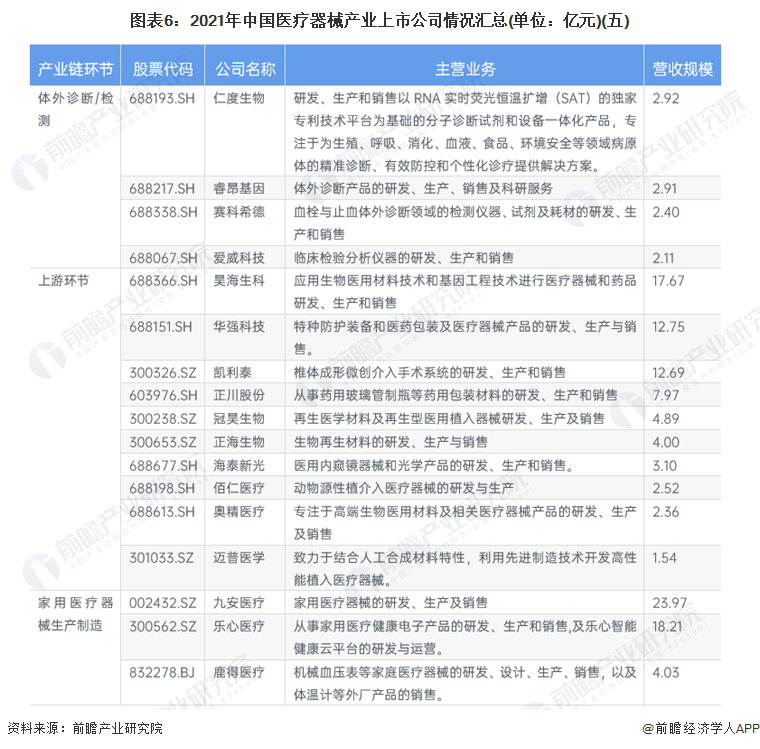 医疗器械属于什么专业【最全】2022年医疗器械产业上市公司全方位对比(附业务布局汇总、业绩对比、业务规划等)_https://www.jmylbn.com_新闻资讯_第6张