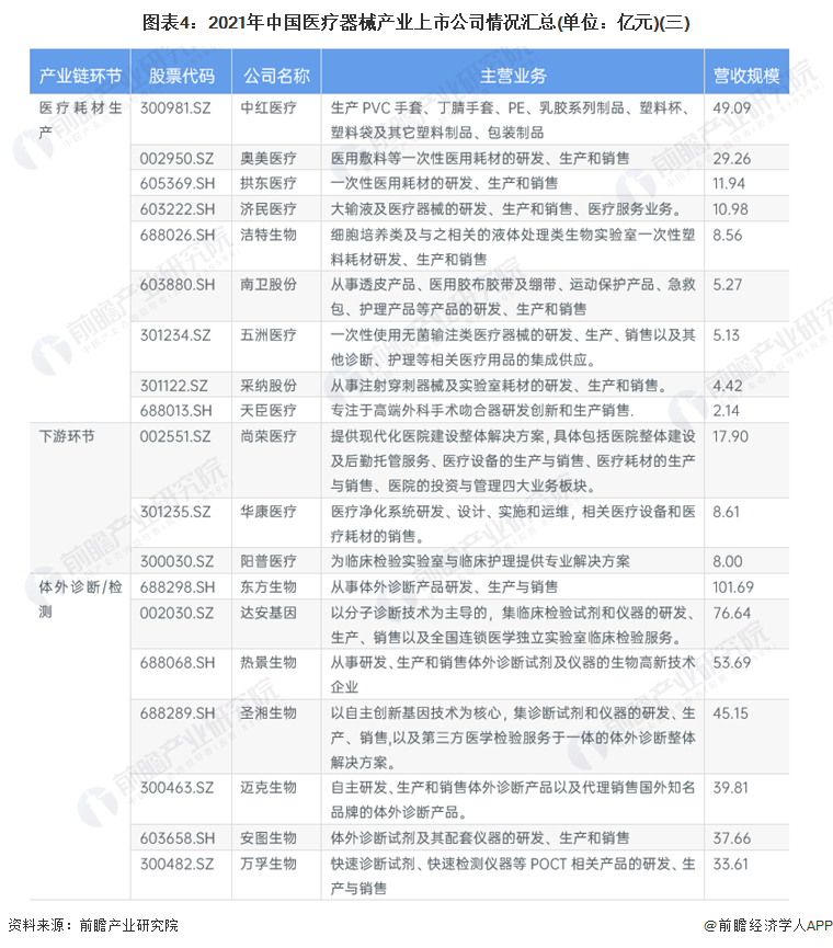 医疗器械属于什么专业【最全】2022年医疗器械产业上市公司全方位对比(附业务布局汇总、业绩对比、业务规划等)_https://www.jmylbn.com_新闻资讯_第4张