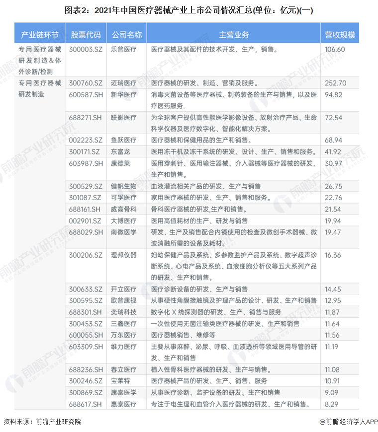 医疗器械属于什么专业【最全】2022年医疗器械产业上市公司全方位对比(附业务布局汇总、业绩对比、业务规划等)_https://www.jmylbn.com_新闻资讯_第2张