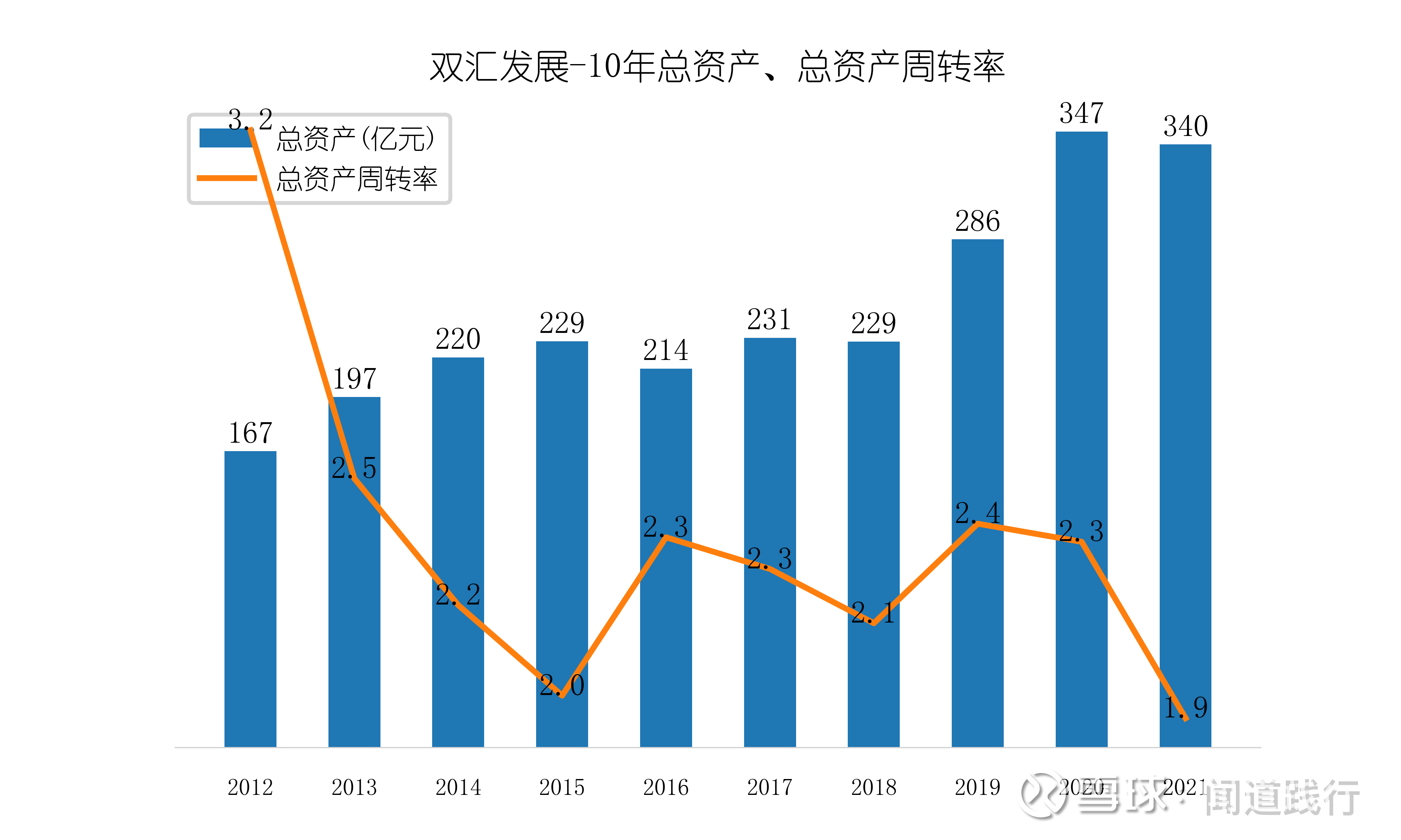1)总资产周转率较高公司总资产周转率较高,常年维持在2左右,在肉制品