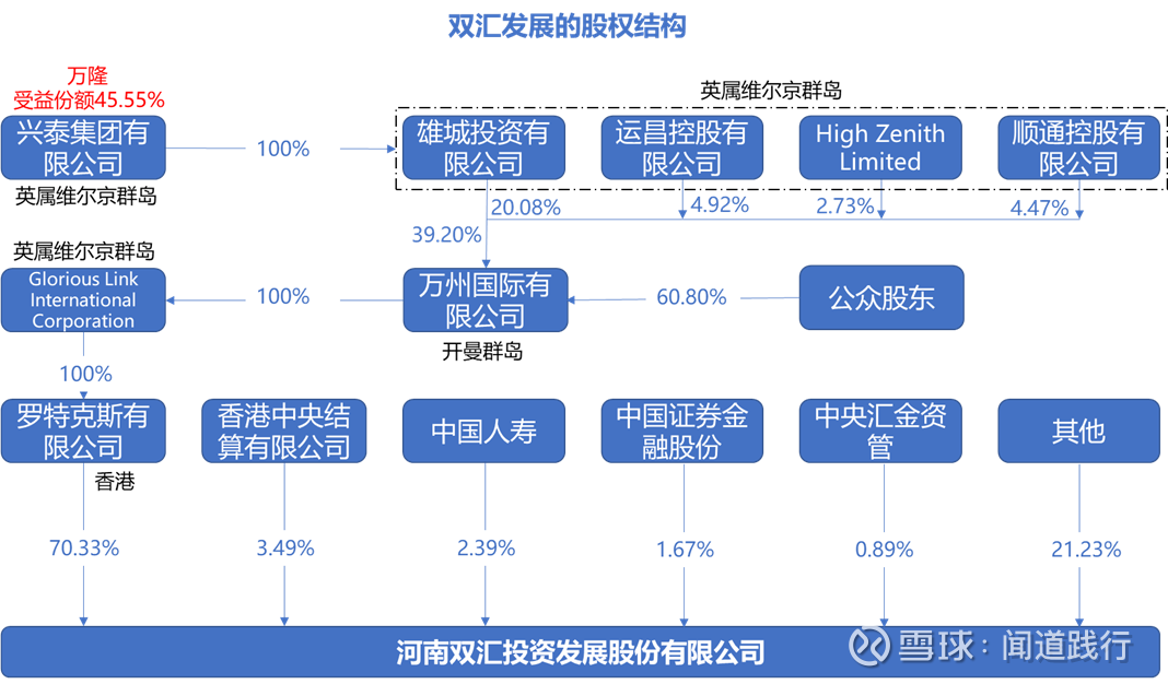 双汇发展股权结构ppt图片