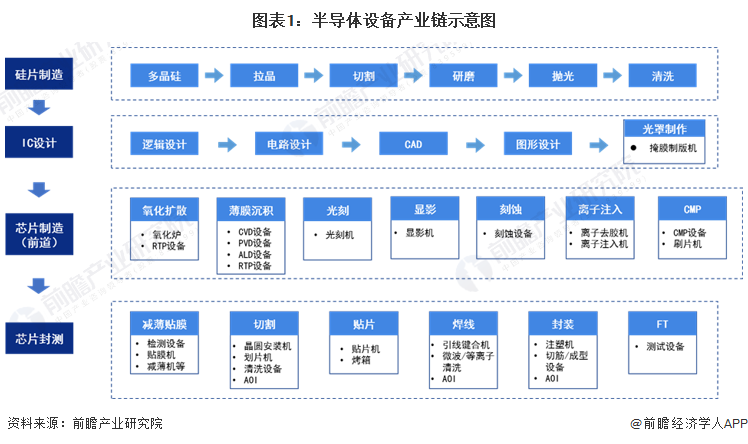 【干货】2022年中国半导体设备行业产业链全景梳理及区域热力地图