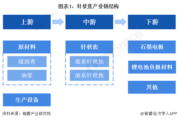 【干货】针状焦行业产业链全景梳理及区域热力地图