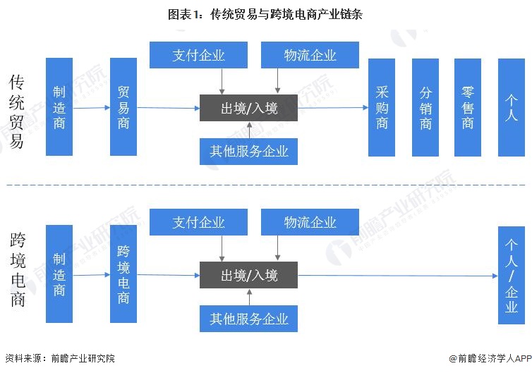 预见2022：《2022年中国跨境电商行业全景图谱》(附市场规模、竞争格局和发展前景等)