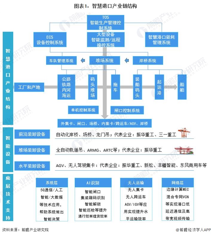 【干货】智慧港口行业产业链全景梳理及区域热力地图