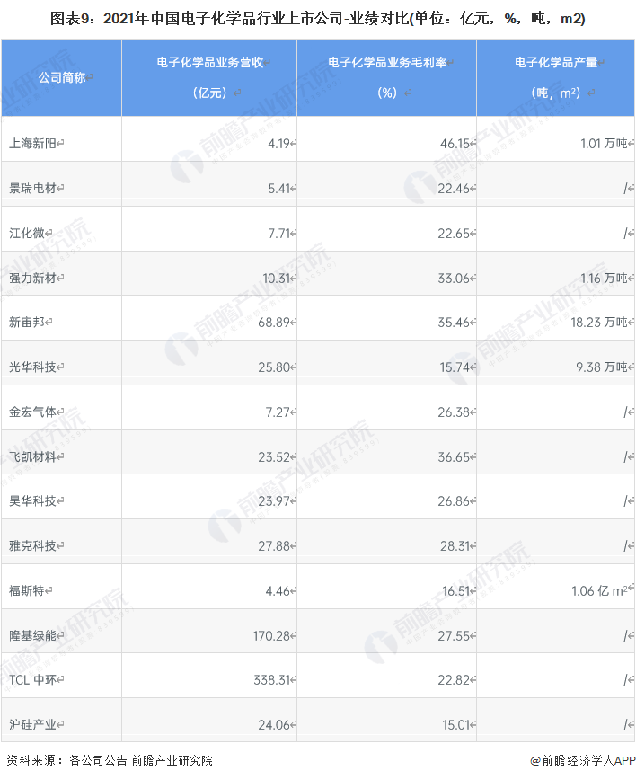 【全网最全】2022年中国电子化学品行业上市公司全方位对比(半岛·综合体育(中国(图1)