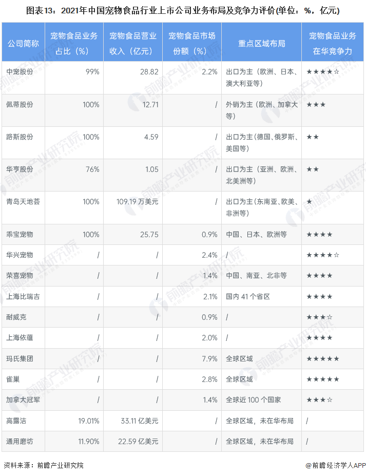 熊猫体育app下载：意思2023：《2023年中邦宠物食物行业全景图谱》(附商场界限、竞赛形式和进展前景等)(图13)