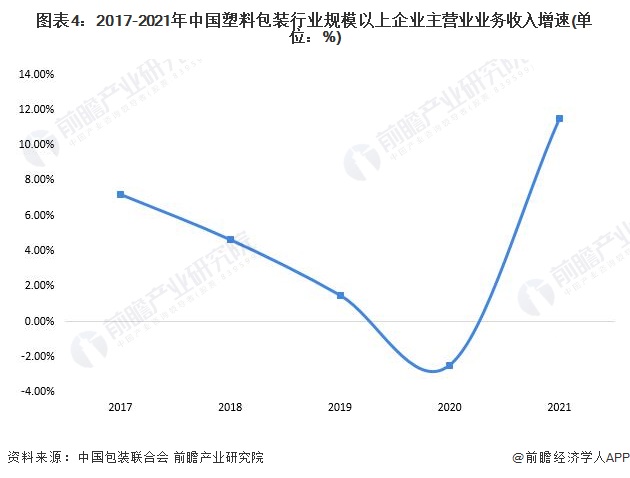 泛亚电竞 泛亚电竞app2022年中国塑料包装市场供需现状分析 供需两端同步回升【组图】(图4)