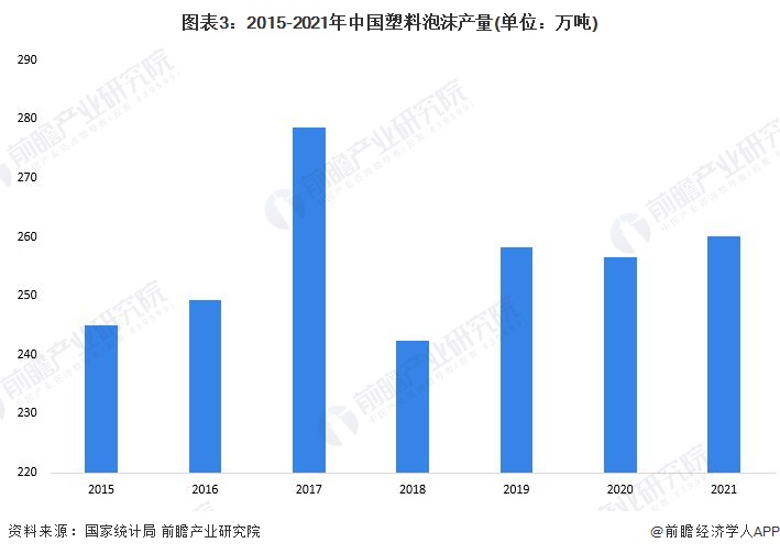 泛亚电竞 泛亚电竞app2022年中国塑料包装市场供需现状分析 供需两端同步回升【组图】(图3)