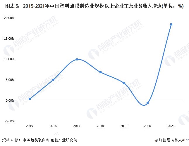 泛亚电竞 泛亚电竞app2022年中国塑料包装市场供需现状分析 供需两端同步回升【组图】(图5)