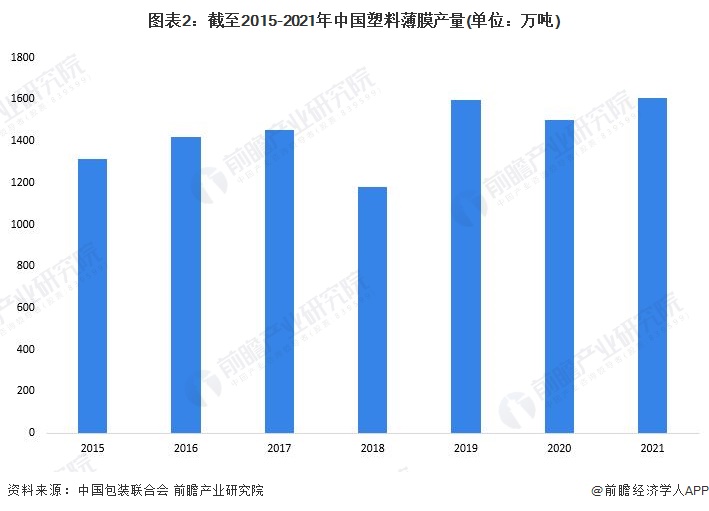 泛亚电竞 泛亚电竞app2022年中国塑料包装市场供需现状分析 供需两端同步回升【组图】(图2)