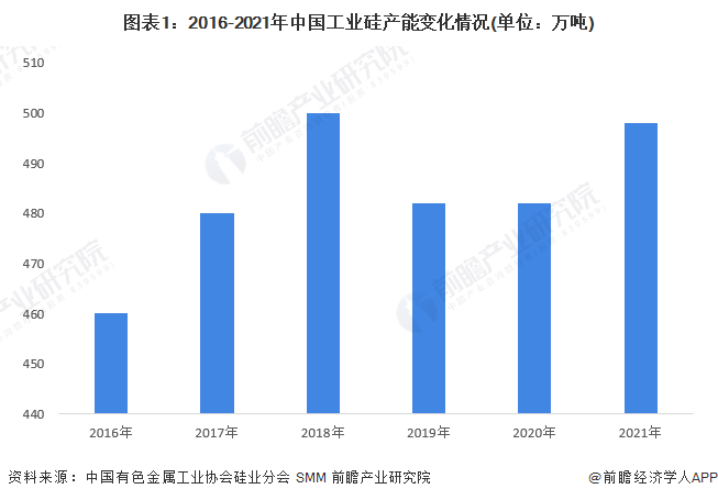 【建议收藏】重磅！2022年阿坝州工业硅产业链全景图谱(附产业政策、产业链现状图谱、产业资源空间布局、产业链发展规划)