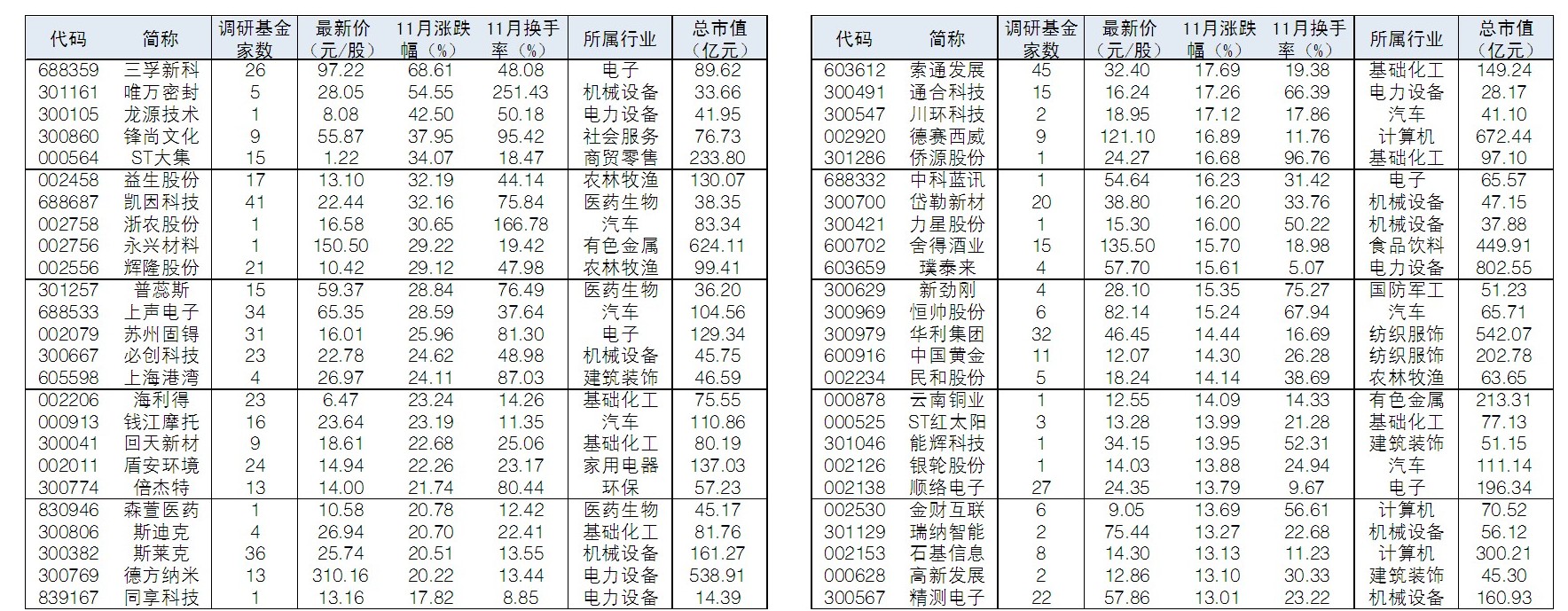 50只基金最新调研股11月涨幅超过13%