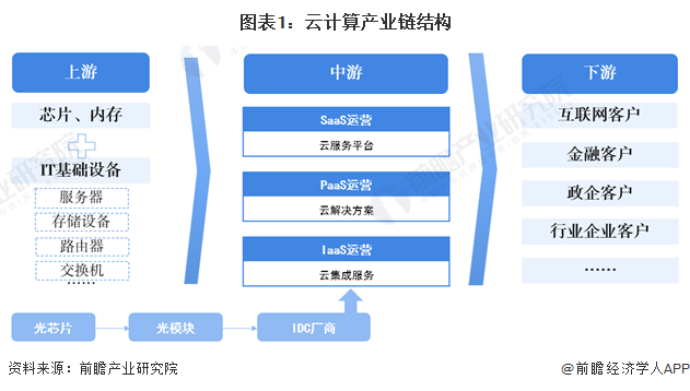 【干货】2022年中国云计算行业产业链全景梳理及区域热力地图