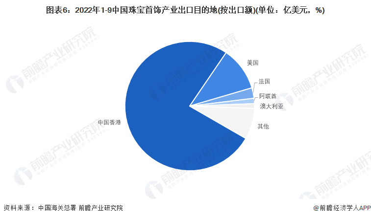 BIBO必博官方网址2022年中国珠宝首饰行业进出口市场现状分析 珠宝首饰进出口(图6)