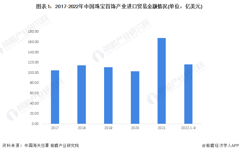 BIBO必博官方网址2022年中国珠宝首饰行业进出口市场现状分析 珠宝首饰进出口(图1)