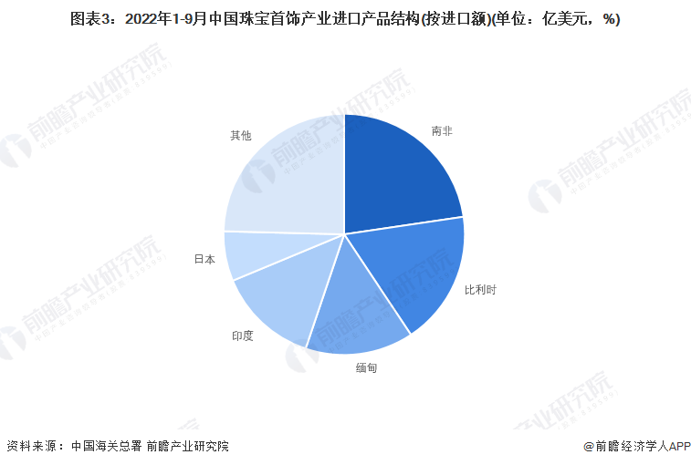 BIBO必博官方网址2022年中国珠宝首饰行业进出口市场现状分析 珠宝首饰进出口(图3)